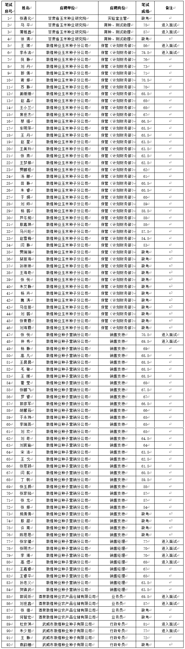 關(guān)于甘肅省敦煌種業(yè)集團(tuán)股份有限公司2024年春季招聘筆試成績及進(jìn)入面試人員通知